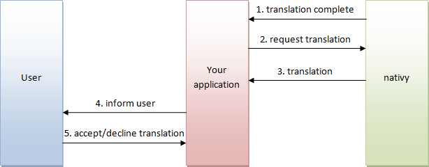 simplified process diagram for requesting a completed translation