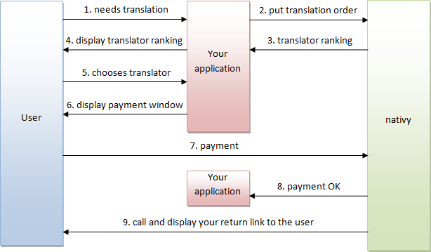 simplified process diagram for ordering a translation